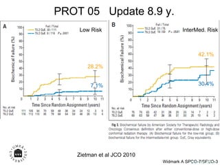 Onk. AW 0308 28.2% 7.1% 42.1% 30.4% PROT 05  Update 8.9 y. Zietman et al JCO 2010 Low Risk InterMed. Risk 