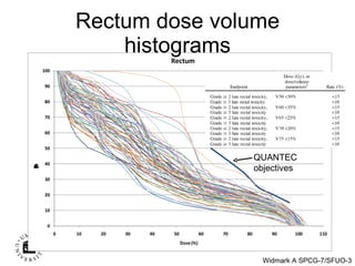 Rectum dose volume histograms QUANTEC objectives 