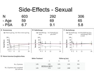 N 603 292 306 - Age 59 69 65 - PSA 6.7 9.1 5.8 Side-Effects - Sexual ECCLU 2011 