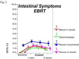 Intestinal Symptoms EBRT Fig. 2 ECCLU 2011 