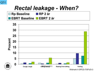 Rectal leakage - When? Q31 ECCLU 2011 