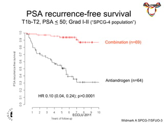 - Funding PSA recurrence-free survival T1b-T2, PSA  <  50; Grad I-II  (“SPCG-4 population”) Combination (n=69) Antiandrogen (n=64) HR 0.10 (0.04, 0.24); p>0.0001 ECCLU 2011 