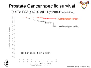 - Funding Prostate Cancer specific survival   T1b-T2, PSA  <  50; Grad I-II  (“SPCG-4 population”) Combination (n=69) Antiandrogen (n=64) HR 0.21 (0.04, 1.00); p<0.03 ECCLU 2011 