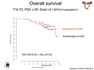 - Funding Overall survival   T1b-T2, PSA  <  50; Grad I-II  (“SPCG-4 population”)   Combination (n=69) Antiandrogen (n=64) HR 0.69 (0.34, 1.39); p<0.30 ECCLU 2011 