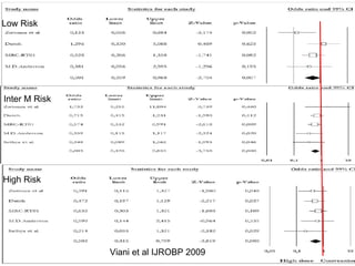 Low Risk Inter M Risk High Risk Viani et al IJROBP 2009 