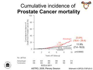 Cumulative incidence of  Prostate Cancer mortality 11.9% (7.4 -16.5) p=0.00003 23.9%  (18.4 - 29.4) 9.9  (7.1-5.9) 6.3 % (3.9-8.6) ASTRO, 2008, Plenary Session ECCLU 2011 