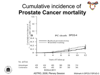 Cumulative incidence of  Prostate Cancer mortality 9.9  (7.1-5.9) 6.3 % (3.9-8.6) ASTRO, 2008, Plenary Session ECCLU 2011 SPCG-4 