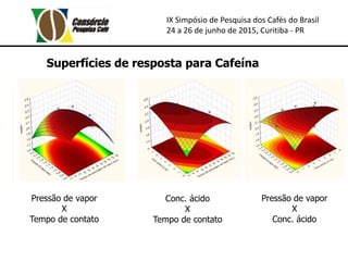 IX Simpósio de Pesquisa dos Cafés do Brasil
24 a 26 de junho de 2015, Curitiba - PR
Superfícies de resposta para Cafeína
Pressão de vapor
X
Tempo de contato
Conc. ácido
X
Tempo de contato
Pressão de vapor
X
Conc. ácido
 
