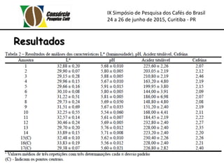 IX Simpósio de Pesquisa dos Cafés do Brasil
24 a 26 de junho de 2015, Curitiba - PR
Resultados
 