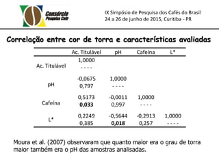 IX Simpósio de Pesquisa dos Cafés do Brasil
24 a 26 de junho de 2015, Curitiba - PR
Ac. Titulável pH Cafeína L*
Ac. Titulável
1,0000
- - - -
pH
-0,0675
0,797
1,0000
- - - -
Cafeína
0,5173
0,033
-0,0011
0,997
1,0000
- - - -
L*
0,2249
0,385
-0,5644
0,018
-0,2913
0,257
1,0000
- - - -
Moura et al. (2007) observaram que quanto maior era o grau de torra
maior também era o pH das amostras analisadas.
Correlação entre cor de torra e características avaliadas
 