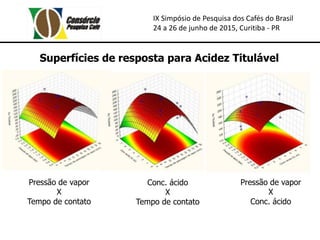 IX Simpósio de Pesquisa dos Cafés do Brasil
24 a 26 de junho de 2015, Curitiba - PR
Superfícies de resposta para Acidez Titulável
Pressão de vapor
X
Tempo de contato
Conc. ácido
X
Tempo de contato
Pressão de vapor
X
Conc. ácido
 