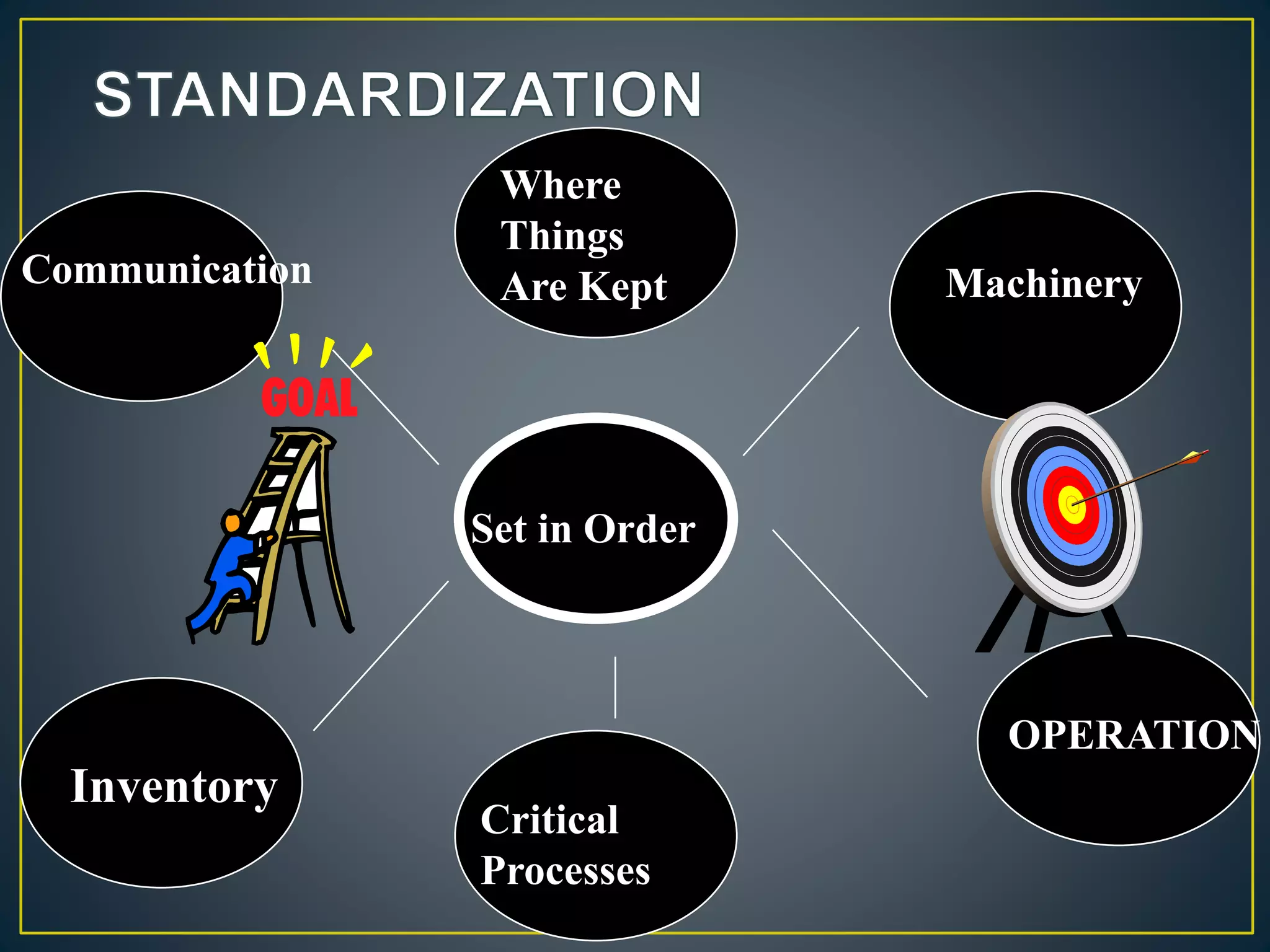 Set in Order 
Machinery 
Where 
Things 
Are Kept 
OPERATION 
Critical 
Processes 
Communication 
Inventory 
 