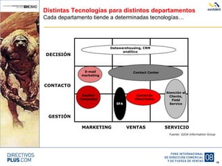 Distintas Tecnologías para distintos departamentos Cada departamento tiende a determinadas tecnologías… MARKETING  VENTAS    SERVICIO DECISIÓN CONTACTO GESTIÓN Gestión Campañas E-mail marketing SFA Contact Center Comercio Electrónico Atención al Cliente, Field Service Datawarehousing, CRM analítico Fuente: GIGA Information Group 
