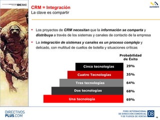 CRM = Integración La clave es compartir Los proyectos de  CRM necesitan  que la  información   se comparta  y  distribuya  a través de los sistemas y canales de contacto de la empresa La  integración de sistemas y canales es un proceso complejo  y delicado, con multitud de cuellos de botella y situaciones críticas Una tecnología Dos tecnologías Tres tecnologías Cuatro Tecnologías Cinco tecnologías Probabilidad de Éxito 29% 35% 64% 68% 69% 
