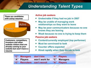 Understanding Talent Types Active job seekers   Undesirable if they had no job in 2007 May be unable of managing work relationships so they want to leave May be poor communicators because no one knows they are leaving Weak because no one is trying to keep them Passive job seekers Content/currently employed (top performer) Must be convinced to look Counter offers expected Hired rapidly when they decide to look Customers, competitors, investors and other website visitors that are already coming to your website but won’t leave a resume Passive Active These are candidates with active resumes “ C”  Managers  don’t hire  “A”  Players   “ A”  Players  won’t work for  “C”  Managers “ C”  Recruiters  can’t recruit  “A”  Players   
