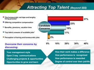 Attracting Top Talent  (Beyond $$$)   Your management style  Open 2 way  communications Challenging projects & opportunities Opportunities to grow and learn  Overcome their concerns by discussing: How their work makes a difference How performance is  recognized  How performance is rewarded Degree of control over their job/life Candidate Concerns 2% 17% 19% 23% 37% 0% 10% 20% 30% 40% The bureaucratic red tape and lengthy hiring process* Offering competitive compensation Benefits, pensions, vacation time Top talent unaware of available jobs* Perception of boring and bureaucratic jobs 