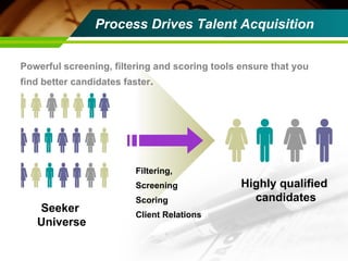 Process Drives Talent Acquisition  Powerful screening, filtering and scoring tools ensure that you find better candidates faster . Seeker  Universe Filtering,  Screening  Scoring  Client Relations Highly qualified  candidates 