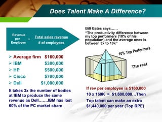 Does Talent Make A Difference? Bill Gates says……  “ The productivity difference between my top performers (10% of his population) and the average ones is between 3x to 10x” Average firm  $160,000 IBM   $300,000  HP   $500,000  Cisco   $700,000  Dell   $1,000,000  It takes 3x the number of bodies at IBM to produce the same revenue as Dell…….IBM has lost 60% of the PC market share   Revenue  per  Employee  Total sales revenue # of employees If rev per employee is $160,000 10 x 160K  =  $1,600,000…Then Top talent can make   an extra   $1,440,000   per year (Top RPE) 10% Top Performers The rest = 