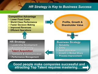 HR Strategy is Key to Business Success Business Strategy   Reliability   Safety  Asset Utilization Growth in Market Share   Process Improvement HR Strategy   Leadership Development Succession Planning Talent Acquisition   Teamwork & Communication Performance Management   Competitive Advantage Lower Fixed Costs World Class Performance  Faster Decision Making Improved Revenues Efficient Operations Profits, Growth & Shareholder Value 1 2 3 Star Over Good people make companies successful and attracting Top Talent requires mastering…..   