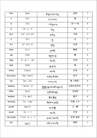 how             [hau]                                 怎样     1
                                     耂︽聖纊﹀ 繳繴︽纈輅﹀

    I               [ai]                                 我      1
                                       繴︽﹀ 繴︽纊繴︽﹀

    in              [in]                                在……里    4
                                      ︽︽︽︽︽︽羆︽繼繴︽纋﹀

    is         [iz, z, s]                                是      1
                                          臵繻﹀

  isn’t      isn’t=is not                                不是     7
                                         纀︽臵繻﹀

    it              [it]                                 它      7
                                           較﹀

   It’s       It’s=it is                                 它是     7
                                          較︽肑﹀

  knee             [ni:]                                 膝盖     3
                                         胏纍︽腸﹀

   leg             [leɡ]                                 腿      6
                                       繳臘︽繿﹀ 轥﹀

   long      [l    ŋ, l    :ŋ]                           长的     6
                                         臱繴︽胑﹀

   look            [luk]                                 看      6
                                        聖﹀ 聖︽繿﹀

  many            ['meni]                                许多     4
                                         纀繴︽胑﹀

how many      [hau 'meni]                                多少     4
                                      繳︽纃繻﹀ 耂︽纁纀﹀

   me             [mi:, mi]                            我（宾格）    6
                                       繴︽纋︽﹀ 繴纊﹀

 minibus      ['minib s]                               小型公共汽车   5
                                  脅︽脋繻︽臷繴纍︽纈罸纊︽翽繴︽繿﹀

  Miss             [mis]                                女老师     1
                                      輣︽腸︽繻羈︽羢繼﹀

 monkey           ['m ŋki]                               猴子     6
                                       輒纋﹀ 輒臦﹀

mor ning       ['m :niŋ]                               早晨,上午    1
                                      臚繳纍︽繽﹀ 翧︽載﹀

 mouth            [mauθ]                                口，嘴     3
                                        繲﹀ 繲︽軘﹀

  much            [m t     ]                             许多     4
                                         纀繴︽胑﹀

ver y much   ['veri    m    t ]                        非常,很多    4
                                     纎︽繵繴︽﹀ 纀繴︽胑﹀

   my                                                    我的     1
                   [mai]              繴臥﹀ 繴︽纊繴︽羆﹀
 