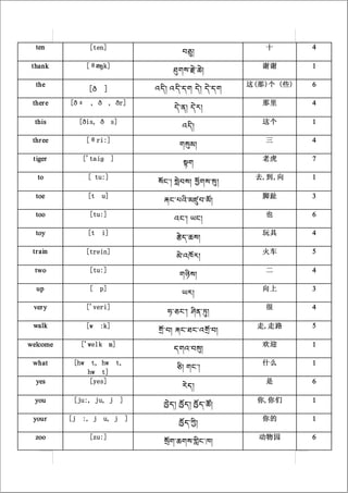 ten             [ten]                                      十        4
                                             繿翯﹀

 thank           [θæŋk]                                      谢谢       1
                                          軹繳纍︽耑︽翾﹀

  the                                                     这(那)个 (些)   6
                 [ð ]                 纈輁﹀ 纈輁︽繻繳 較﹀ 較︽繻繳

 ther e   [ðε , ð , ðr]                                      那里       4
                                           較︽繼﹀ 較纊﹀

  this         [ðis, ð s]                                    这个       1
                                             纈輁﹀

 thr ee          [θri:]                                      三        4
                                            繳舘纀﹀

 tiger         ['taiɡ ]                                      老虎       7
                                             軳繳

   to            [ tu:]                                    去,到,向      1
                                      舚繴︽﹀ 舲繿纍﹀ 輜繳纍︽舘﹀

  toe            [t   u]                                     脚趾       3
                                        贕繴︽繽臥︽纀轄繿︽腸﹀

  too             [tu:]                                      也        6
                                           纈繴︽﹀ 纉繴﹀

  toy            [t   i]                                     玩具       4
                                           輸繻︽繶纍﹀

 tr ain          [trein]                                     火车       5
                                           腷︽纈罸纊﹀

  two             [tu:]                                      二        4
                                            繳耡纍﹀

  up              [   p]                                     向上       3
                                             纉纊﹀

 ver y           ['veri]                                     很        4
                                         纎︽繵繴︽﹀ 舉繼︽聀﹀

 walk            [w   :k]                                   走,走路      5
                                      羗︽繿﹀ 贕繴︽繺繴︽纈羗︽繿﹀

welcome        ['welk m]                                     欢迎       1
                                          繻繳纈︽繿舘﹀

 what      [hw     t, hw    t,                               什么       1
                                           翭﹀ 繳繴︽﹀
                 hw t]
  yes             [yes]                                      是        6
                                             臵繻﹀

  you      [ju:, ju, j        ]                             你,你们      1
                                        罽繻﹀ 罿繻﹀ 罿繻︽轂﹀

 your     [j   :, j    u, j       ]                          你的       1
                                            罿繻︽贂﹀

  zoo             [zu:]                                     动物园       6
                                        舦繳︽繶繳纍︽羙繴︽繲﹀
 