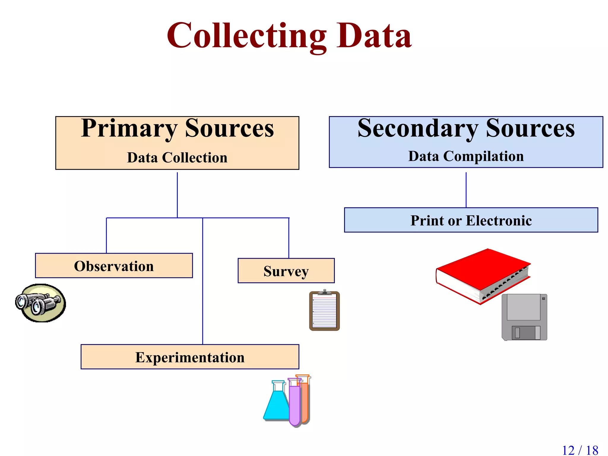Collecting Data
Secondary Sources
Data Compilation
Observation
Experimentation
Print or Electronic
Survey
Primary Sources
Data Collection
12 / 18
 