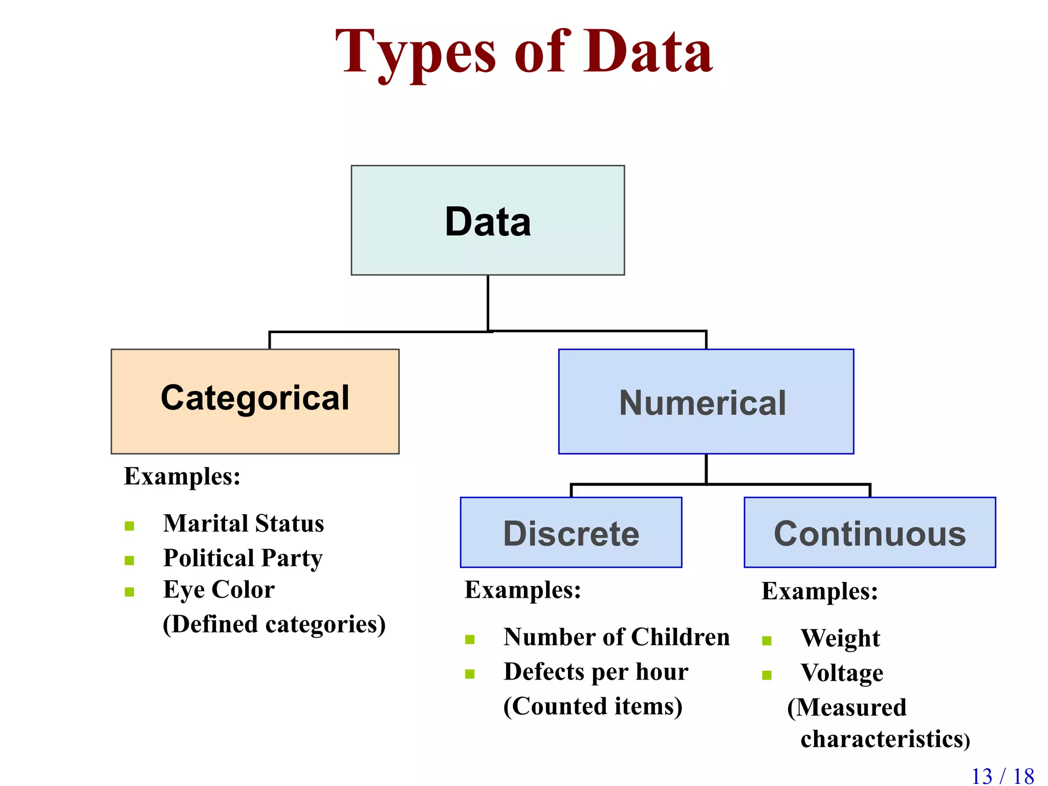 Types of Data
Data
Categorical Numerical
Discrete Continuous
Examples:
 Marital Status
 Political Party
 Eye Color
(Defined categories)
Examples:
 Number of Children
 Defects per hour
(Counted items)
Examples:
 Weight
 Voltage
(Measured
characteristics)
13 / 18
 