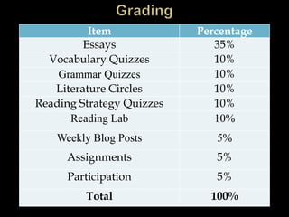 Item Percentage
Essays 35%
Vocabulary Quizzes 10%
Grammar Quizzes 10%
Literature Circles 10%
Reading Strategy Quizzes 10%
Reading Lab 10%
Weekly Blog Posts 5%
Assignments 5%
Participation 5%
Total 100%
 