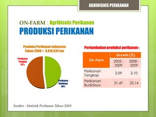 AGRIBISNIS PERIKANAN

ON-FARM : Agribisnis Perikanan

PRODUKSI PERIKANAN
Produksi Perikanan Indonesia
Tahun 2009 = 9.816.534 ton

Pertumbuhan produksi perikanan :
Growth (%)

Perikanan
Tangkap
52%

On-Farm

Sumber : Statistik Perikanan Tahun 2010

2008 2009

Perikanan
Tangkap
Perikanan
Budidaya
48%

2005 2009

2,09

2,10

Perikanan
Budidaya

21,47

22,14

 