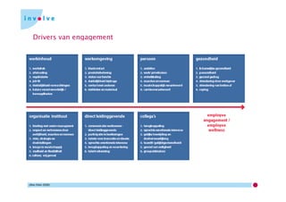 Drivers van engagement
(Alex Klein 2009)
 