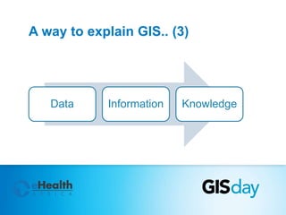 A way to explain GIS.. (3) 
Data Information Knowledge 
 