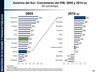 América del Sur: Crecimiento del PIB, 2005 y 2014 (e)
(En porcentaje)
11
(e) Estimado
* Dato de la CEPAL
Fuente: Fondo Mon...