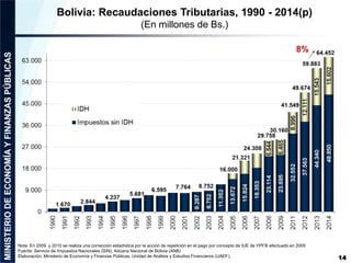 14
Bolivia: Recaudaciones Tributarias, 1990 - 2014(p)
(En millones de Bs.)
Nota: En 2009 y 2010 se realiza una corrección ...