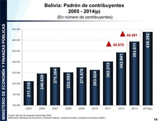 15
Bolivia: Padrón de contribuyentes
2005 - 2014(p)
(En número de contribuyentes)
Fuente: Servicio de Impuestos Nacionales...