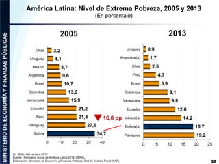 América Latina: Nivel de Extrema Pobreza, 2005 y 2013
(En porcentaje)
(a) Dato más cercano 2012
Fuente: Panorama Social de...