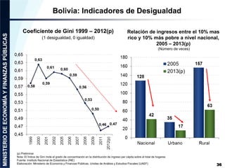 Bolivia: Indicadores de Desigualdad
(p) Preliminar
Nota: El Índice de Gini mide el grado de concentración en la distribuci...