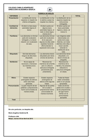 COLEGIO CAMILO HENRÍQUEZ
DIRECCIÓN ACADÉMICA BÁSICA
RÚBRICA DE INGLÉS
CRITERIOS 0 1 2 TOTAL
Presentación La distribución de los
espacios no respeto los
criterios entregados.
La distribución no fue
la óptima a pesar de
respetar los criterios.
La distribución de los
espacios respeto las
instrucciones
entregadas.
Cantidad de
elementos
El árbol no tiene lazos
parentales lógicos.(0
lazos)
El árbol cuenta con
algunos lazos
parentales lógicos, el
resto no tiene lógica.
(menos de 3)
El árbol cuenta con
lazos parentales
lógicos y claros. (al
menos 3)
Familiares Los elementos no forman
parte del vocabulario
entregado y no tienen
relación con vocabulario
de casa.
Los elementos forman
parte del vocabulario
de la casa pero
algunas de ellas están
repetidas haciendo
difícil entender la
separación de la casa.
Las imágenes están
relacionadas con
partes de la casa.
Además, son todas
distintas entre ellas y
hacen sencillo
entender la
distribución de la
casa.
Etiquetado Del total elementos
ninguno de ellos tiene
etiquetado.
Los elementos tienen
etiquetado pero tiene
errores de escritura.
Los elementos tienen
etiquetado y no
tienen errores de
ortografía.
Exhibición No es capaz de
reconocer y mencionar
los miembros de la
familia.
Reconoce los
miembros de la familia
pero no utiliza la
estructura entregada
previamente para
presentarlos.
Reconoce los
miembros de la
familia y los presenta
utilizando la
estructura entregada
en clases.
Ritmo Existen espacios
prolongados de silencio
entre cada frase
generada.
Existen espacios
prolongados de
silencio entre algunas
frases.
Todas las frases
están conectadas
entre sí con pausas
apropiadas.
Pronunciación La gran mayoría de las
palabras y preposiciones
fueron pronunciadas de
manera errada.
Algunas de las partes
de la ciudad o
preposiciones fueron
pronunciadas de
manera incorrecta.
Cada una de las
partes de la ciudad y
de las preposiciones
de lugar fueron
dichas con la
pronunciación
apropiada.
Total
Sin otro particular, se despide atte.
María Angélica Gutiérrez M.
Profesora Jefe
Maipú, Jueves 30 de Abril de 2015
 