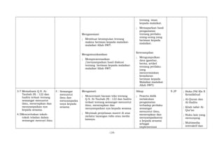 Mengasosiasi
; Membuat kesimpulan tentang
makna beriman kepada malaikat-
malaikat Allah SWT.
Mengomunikasikan
; Mempresentasikan
/menyampaikan hasil diskusi
tentang beriman kepada malaikat-
malaikat Allah SWT.
tentang iman
kepada malaikat.
; Memaparkan hasil
pengamatan
tentang perilaku
orang-orang yang
beriman kepada
malaikat.
Keterampilan
; Mengumpulkan
data (gambar,
berita, artikel
tentang perilaku
yang
mencerminkan
kesadaran
beriman kepada
Malaikat-malaikat
Allah SWT)
3.7 Memahami Q.S. At-
Taubah (9) : 122 dan
hadits terkait tentang
semangat menuntut
ilmu, menerapkan dan
menyampaikan nya
kepada sesama.
4.5Menceritakan tokoh-
tokoh teladan dalam
semangat mencari ilmu
5 Semangat
menuntut
ilmu dan
menyampaika
nnya kepada
sesama
Mengamati
; Mencermati bacaan teks tentang
Q.S. At-Taubah (9) : 122 dan hadits
terkait tentang semangat menuntut
ilmu, menerapkan dan
menyampaikan nya kepada sesama
; Meyimak penjelasan materi di atas
melalui tayangan vidio atau media
lainnya.
Sikap
; Peserta didik
melakukan
pengamatan
terhadap perilaku
semangat
menuntut ilmu,
menerapkan dan
menyampaikanny
a kepada sesama
sebagai
implementasi
9 JP ; Buku PAI Kls X
Kemdikbud
; Al-Quran dan
Al-Hadits
; Kitab tafsir Al-
Qur’an
; Buku lain yang
menunjang
; Multimedia
interaktif dan
-14-
 
