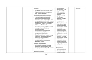 Menanya
; Mengapa harus menuntut ilmu?
; Bagaimana cara menyampaikan
ilmu kepada sesama?
Mengumpulkan data/eksplorasi
; Peserta didik mendiskusikan
makna dan contoh semangat
menuntut ilmu, menerapkan dan
menyampaikannya kepada sesama
sebagai implementasi pemahaman
kandungan Q.S. at-Taubah (9) :
122 dan hadits terkait.
; Guru mengamati perilaku contoh
semangat menuntut ilmu,
menerapkan dan
menyaampaikannya kepada
sesama melalui lembar
pengamatan di sekolah.
; Guru berkolaborasi dengan orang
tua untuk mengamati perilaku
semangat menuntut ilmu,
menerapkan dan
menyaampaikannya kepada
sesama di rumah.
Menalar/Mengasosiasi
; Membuat kesimpulan tentang
semangat menuntut ilmu dan
menyampaikannya kepada sesama.
Mengomunikasikan
pemahaman
kandungan Q.S.
at-Taubah (9) :
122 dan hadits
terkait melalui
lembar
pengamatan di
lingkungan
sekolah, rumah
maupun
masyarakat.
; Melaporkan hasil
obervasi berupa
paparan tentang
makna dan contoh
semangat
menuntut ilmu,
menerapkan dan
menyampaikanny
a kepada sesama;
; Membuat paparan
analisis tentang
makna dan contoh
semangat
menuntut ilmu,
menerapkan dan
menyampaikanny
a kepada sesama.
Pengetahuan
; Tes kemampuan
kognitif dengan
menjawab soal-
Internet
-15-
 