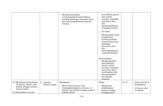 ; Mempresentasikan
/menyampaikan hasil diskusi
tentang semangat menuntut ilmu
dan menyampaikannya kepada
sesama.
soal pilihan ganda
dan uraian
tentang semangat
menuntut ilmu
dan
menyampaikanny
a kepada sesama.
; Tes lisan
; Memaparkan hasil
pengamatan
tentang perilaku
orang-orang yang
semangat
menuntut ilmu
dan
menyampaikanny
a kepada sesama.
Keterampilan
; Mengumpulkan
data (gambar,
berita, artikel
tentang semangat
menuntut ilmu,
menerapkan dan
menyampaikan
nya kepada
sesama)
3.8 Memahami kedudukan
Al-Quran, Hadits, dan
Ijtihad sebagai sumber
hukum Islam.
4.6 Menyajikan macam-
6 Sumber
Hukum Islam
Mengamati
; Mencermati bacaan teks
tentangkedudukan al-Quran, al-
Hadits, dan Ijtihad sebagai sumber
hukum Islam
Sikap
; Mengamati
pelaksanaan
diskusi dengan
menggunakan
12 JP ; Buku PAI Kls X
Kemdikbud
; Al-Quran dan
Al-Hadits
-16-
 
