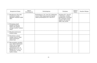 Kompetensi Dasar
Materi
Pembelajaran
Pembelajaran Penilaian
Alokasi
Waktu
Sumber Belajar
1.1 Menghayati nilai-nilai
keimanan kepada
Malaikat-malaikat Allah
SWT.
Pembelajaran KI 1 dan KI 2 dilakukan
secara tidak langsung (terintegrasi)
dalam pembelajaran KI 3 dan KI 4
Penilaian KI 1 dan KI
2 dilakukan melalui
pengamatan, penilaian
diri, penilaian teman
sejawat oleh peserta
didik, dan jurnal
1.2 Berpegang teguh
kepada Al-Qur’an,
Hadits dan Ijtihad
sebagai sumber hukum
Islam
1.3 Meyakini kebenaran
hukum Islam
1.4 Berpakaian sesuai
dengan syari’at Islam
dalam kehidupan
sehari-hari
2.1 Menunjukkan perilaku
jujur dalam kehidupan
sehari-hari sebagai
implemantasi dari
pemahaman Q.S. Al-
Maidah (5): 8, Q.S. At-
Taubah (9): 119 dan
hadits terkait.
-2-
 