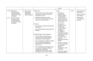 wakaf).
3.10.1 Memahami
substansi dan
strategi dakwah
Rasullullah SAW
di Mekah.
4.8.1 Mendeskripsikan
substansi dan
strategi dakwah
Rasullullah SAW
di Mekah.
8 Meneladani
Perjuangan
Rasulullah
SAW di Mekah
Mengamati
; Mencermati bacaan teks tentang
substansi dan strategi dakwah
Rasullullah SAW
; Meyimak penjelasan materi
tersebut di atas melalui tayangan
vidio atau media lainnya.
Menanya
; Apa substansi dakwah Rasulullah
di Mekah?
; Apa strategi dakwah Rasulullah di
Mekah?
Mengumpulkan data/eksplorasi
; Peserta didik mendiskusikan
substansi dan strategi dakwah
Rasullullah SAW di Mekah.
; Guru mengamati perilaku tangguh
dan semangat menegakkan
kebenaran dalam kehidupan
sehari-hari.
; Guru berkolaborasi dengan orang
tua untuk mengamati perilaku
tangguh dan semangat
menegakkan kebenaran dalam
kehidupan sehari-haridi rumah.
Sikap
; Mengamati
pelaksanaan
diskusi dengan
menggunakan
lembar observasi
yang memuat isi
diskusi dan sikap
saat diskusi.
; Mengamati
perilaku orang-
orang yang
memiliki sikap
tangguh dan
semangat
menegakkan
kebenaran sebagai
implementasi dari
pemahaman
tentang strategi
dakwah
Rasulullah SAW di
Mekah.
; Membuat paparan
tentang substansi
dan strategi
dakwah
Rasullullah SAW
di Mekah.
; Membuat paparan
tentang perilaku
15 JP ; Buku PAI Kls X
Kemdikbud
; Buku lain yang
menunjang
; Multimedia
interaktif dan
Internet
-20-
 