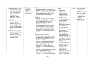 3.1 Menganalisis Q.S. Al-
Maidah (5) : 48; Q.S.
Az-Zumar (39) : dan
Q.S. At-Taubah (9) :
105, serta hadits
tentang taat,
kompetisi dalam
kebaikan, dan etos
kerja.
4.1Membaca Q.S. An-Nisa
(4) : 59; Q.S. Al-
Maidah (5) : 48; Q.S.
At Taubah (9) : 105
sesuai dengan kaidah
tajwid dan makhrajul
huruf.
4.2 Mendemonstrasikan
hafalan Q.S. An-Nisa
(4) : 59; Q.S. Al-
Maidah (5) : 48; Q.S.
At-Taubah (9) : 105
dengan lancar
1 Perilaku
kompetitif
dalam
kebaikan dan
kerja keras
Mengamati
; Menyimak bacaan al-Qur’anQS. Al
Maidah (5): 48;Q.S. Az-Zumar (39) :
39; dan Q.S. At Taubah (9): 105
serta Hadits yang terkait secara
individu maupun kelompok.
Menanya
; Mengajukan pertanyaan tentang
kaedah tajwid yang terdapat dalam
QS. Al Maidah (5): 48;Q.S. Az-
Zumar (39) : 39; dan Q.S. At
Taubah (9): 105
; Mengajukan pertanyaan tentang
makna mufrodat yang terdapat
dalam QS. Al Maidah (5): 48;Q.S.
Az-Zumar (39) : 39; dan Q.S. At
Taubah (9): 105 serta hadits yang
terkait
Mengumpulkan Informasi
; Menganalisa kaedah tajwid yang
terdapat QS. Al Maidah (5): 48;Q.S.
Az-Zumar (39) : 39; dan Q.S. At
Taubah (9): 105
; Diskusi tentang makna mufrodat
dan ijmali yang terdapat dalam
QS. Al Maidah (5): 48;Q.S. Az-
Zumar (39) : 39; dan Q.S. At
Taubah (9): 105 serta Hadits yang
terkait
; Diskusi tentang kandungan makna
QS. Al Maidah (5): 48;Q.S. Az-
Zumar (39) : 39; dan Q.S. At
Taubah (9): 105 serta Hadits yang
Sikap
; Mengamati
pelaksanaan
diskusi dengan
menggunakan
lembar observasi
yang memuat:
; Isi diskusi (kaedah
tajwid, makna
mufrodat dan
ijmali, dan
kandungan makna
ayat al-Qur’an)
; kompetitif dalam
kebaikan dan kerja
keras dalam
kehidupan seha-
hari sebagai
implemantsi dari
pemahaman QS. Al
Maidah (5): 48;Q.S.
Az-Zumar (39) : 39;
dan Q.S. At Taubah
(9): 105 serta
Hadits yang terkait
; Membuat laporan
tentang faedah
tajwid, makna
mufrodat dan
ijmali, serta
kandungan makna
QS. Al Maidah (5):
48;Q.S. Az-Zumar
12 JP •Al Qur’an dan
tarjamah
•Buku teks PAI
•CD, VCD, MP3
dan media
lainnya yang
relevan
•Refrensi lain
yang relevan
-28-
 