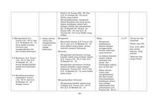 48;Q.S. Az-Zumar (39) : 39; dan
Q.S. At Taubah (9): 105 serta
Hadits yang terkait
; Menampilkansikap kompetitif
dalam kebaikan dan kerja keras,
dalam kehidupan sehari-hari
sebagai refleksi dari pemahaman
QS. Al Maidah (5): 48;Q.S. Az-
Zumar (39) : 39; dan Q.S. At
Taubah (9): 105 serta Hadits yang
terkait
3.2Menganalisis Q.S.
Yunus (10) : 40-41 dan
Q.S. Al-Maidah (5) : 32,
serta hadits tentang
toleransi dan
menghindarkan diri
dari tindak kekerasan.
4.3 Membaca Q.S. Yunus
(10) : 40-41 dan Q.S.
Al-Maidah (5) : 32
sesuai dengan kaidah
tajwid dan makhrajul
huruf.
4.4 Mendemonstrasikan
hafalanQ.S. Yunus
(10) : 40-41 dan Q.S.
Al-Maidah (5) : 32
dengan lancar
2 Sikap toleran,
rukun dan
menghindarka
n diri dari
tindak
kekerasan
Mengamati
; Menyimak bacaan Q.S. Yunus (10) :
40-41 dan Q.S. Al-Maidah (5) : 32
serta Hadits yang terkait secara
individu maupun kelompok.
Menanya
; Mengajukan pertanyaan tentang
kaedah tajwid yang terdapat dalam
Q.S. Yunus (10) : 40-41 dan Q.S.
Al-Maidah (5) : 32
; Mengajukan pertanyaan tentang
makna mufrodat yang terdapat
dalamQ.S. Yunus (10) : 40-41 dan
Q.S. Al-Maidah (5) : 32 serta hadits
yang terkait
Mengumpulkan Informasi
; Menganalisa kaedah tajwid yang
terdapat Q.S. Yunus (10) : 40-41
dan Q.S. Al-Maidah (5) : 32
Sikap
; Mengamati
pelaksanaan
diskusi dengan
menggunakan
lembar observasi
yang memuat:
; Isi diskusi (kaedah
tajwid, makna
mufrodat dan
ijmali, dan
kandungan makna
ayat al-Qur’an)
; Sikap toleran,
rukun dan
menghindarkan
diri dari tindak
kekerasandalam
kehidupan sehari-
hari sebagai
implemantsi dari
pemahaman Q.S.
Yunus (10) : 40-41
12 JP •Al-qur’an dan
tarjamah
•Buku teks PAI
•CD, VCD, MP3
dan media
lainnya yang
relevan
•Refrensi lain
yang relevan
-30-
 