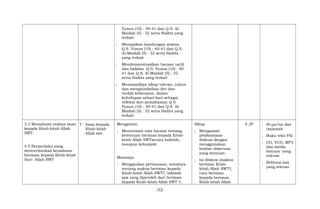 Yunus (10) : 40-41 dan Q.S. Al-
Maidah (5) : 32 serta Hadits yang
terkait
; Menyajikan kandungan makna
Q.S. Yunus (10) : 40-41 dan Q.S.
Al-Maidah (5) : 32 serta Hadits
yang terkait
; Mendemonstrasikan bacaan tartil
dan hafalan Q.S. Yunus (10) : 40-
41 dan Q.S. Al-Maidah (5) : 32
serta Hadits yang terkait
; Menampilkan sikap toleran, rukun
dan menghindarkan diri dari
tindak kekerasan, dalam
kehidupan sehari-hari sebagai
refleksi dari pemahaman Q.S.
Yunus (10) : 40-41 dan Q.S. Al-
Maidah (5) : 32 serta Hadits yang
terkait
3.3 Memahami makna iman
kepada Kitab-kitab Allah
SWT.
4.5 Berperilaku yang
mencerminkan kesadaran
beriman kepada Kitab-kitab
Suci Allah SWT
3 Iman kepada
Kitab-kitab
Allah swt
Mengamati
; Mencermati teks bacaan tentang
ketentuan beriman kepada Kitab-
kitab Allah SWTsecara individu
maupun kelompok.
Menanya
; Mengajukan pertanyaan, misalnya
tentang makna beriman kepada
Kitab-kitab Allah SWT?, hikmah
apa yang diperoleh dari beriman
kepada Kitab-kitab Allah SWT ?,
Sikap
; Mengamati
pelaksanaan
diskusi dengan
menggunakan
lembar observasi
yang memuat:
; Isi diskusi (makna
beriman Kitab-
kitab Allah SWT?,
cara beriman
kepada beriman
Kitab-kitab Allah
6 JP ; Al-qur’an dan
tarjamah
; Buku teks PAI
; CD, VCD, MP3
dan media
lainnya yang
relevan
; Refrensi lain
yang relevan
-32-
 