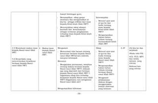 bawah bimbingan guru.
; Menampilkan sikap gemar
membaca dan mengamalkan al-
Qur’an sebagai refleksi dari iman
kepada Kitab-kitab Allah SWT?
; Menunjukkan sikap aklaqul
karimah dan ketauladanan
sebagai cerminan penghayatan
terhadap iman kepada Kitab-kitab
Allah SWT?
Keterampilan
; Mencari ayat-ayat
al-qur’an dan
hadis tentang
iman kepada
Kitab-kitab Allah
SWT?
; Mengumpulkan
bahan-bahan
tulisan tentang
berimanKitab-kitab
Allah SWT
3.4 Memahami makna iman
kepada Rasul-rasul Allah
SWT.
4.6 Berperilaku yang
mencerminkan kesadaran
beriman kepada Rasul-
rasul Allah SWT.
4 Makna iman
kepada Rasul-
rasul Allah
SWT.
Mengamati
; Mencermati teks bacaan tentang
ketentuan beriman kepada Rasul-
rasul Allah SWTsecara individu
maupun kelompok.
Menanya
; Mengajukan pertanyaan, misalnya
tentang makna beriman kepada
Rasul-rasul Allah SWT?, hikmah
apa yang diperoleh dari beriman
kepada Rasul-rasul Allah SWT ?,
bagaimana sikap kita terhadap
keimanan kepada Rasul-rasul Allah
SWT? Bagaimana cara mengimani
Rasul-rasul Allah swt?
Mengumpulkan Informasi
Sikap
; Mencari ayat-ayat
al-qur’an dan
hadis tentang
iman kepada
Rasul-rasul Allah
SWT?
; Mengumpulkan
bahan-bahan
tulisan tentang
beriman Rasul-
rasul Allah SWT?
; Mengamati
pelaksanaan
diskusi dengan
menggunakan
lembar observasi
yang memuat:
6 JP •Al-Qur’an dan
tarjamah
•Buku teks PAI
•CD, VCD, MP3
dan media
lainnya yang
relevan
Refrensi lain
yang relevan
-34-
 
