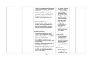 ; Diskusi tentang makna bagaimana
cara mengimani Rasul-rasul Allah
SWT? dalam persfektif Islam,
; Diskusi tentang cara beriman
terhadap Rasul-rasul Allah SWT?
; Menganalisa hikmah beriman
kepada Rasul-rasul Allah SWT?
Menalar/Mengasosiasi
; Menyimpulkan makna beriman
kepada Rasul-rasul Allah SWT?
; Menyimpulkanhikmah beriman
kepada Rasul-rasul Allah SWT?
Mengomunikasikan
; Menyajikan/melaporkan hasil
diskusi tentang tentang makna
beriman kepada Rasul-rasul Allah
SWT?, serta hikmahnya.
; Menanggapi hasil presentasi
(melengkapi, mengkonformasi, dan
menyanggah).
; Membuat resume pembelajaran di
bawah bimbingan guru.
; Menampilkan sikap sidiq, amanah,
tabligh dan fathonah sebagai
refleksi dari iman kepada Rasul-
rasul Allah SWT?
; Isi diskusi (makna
beriman Rasul-
rasul Allah SWT?,
cara beriman
kepada beriman
Rasul-rasul Allah
SWT? dan hikmah
beriman Rasul-
rasul Allah SWT?
; Memiliki sikap
sidiq, amanah,
tabligh dan
fathonah serta
ketauladanan
sebagai
implementasi dari
iman Rasul-rasul
Allah SWT?
Pengetahuan
; Tes kemampuan
kognitif dengan
bentuk tes soal –
soal pilihan ganda
tentang beriman
kepada Rasul-
rasul Allah SWT?
Keterampilan
; Membuat laporan
tentang makna
Rasul-rasul Allah
-35-
 