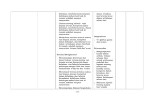 kebaikan, dan bekerja kerasdalam
kehidupan sehari-hari baik di
rumah, sekolah maupun
masyarakat
; Diskusi tentang hikmah taat
kepada aturan, kompetisi dalam
kebaikan, dan bekerja keras, dalam
kehidupan sehari-hari baik di
rumah, sekolah maupun
masyarakat
; Melakukan simulasi bentuk makna
taat kepada aturan, kompetisi
dalam kebaikan, dan bekerja keras
dalam kehidupan sehari-hari baik
di rumah, sekolah maupun
masyarakat dengan baik dan benar
Menalar/Mengasosiasi
; Menyimpulkan ketentuan dan
dasar hukum tentang makna taat
kepada aturan, kompetisi dalam
kebaikan, dan bekerja kerasdalam
kehidupan dengan baik dan benar,
berdasarkan al-Qur’an dan Hadits
; Menyimpul bentuk perilaku makna
taat kepada aturan, kompetisi
dalam kebaikan, dan bekerja
kerasdalam kehidupan dalam
kehidupan sehari-hari baik di
rumah, sekolah maupun
masyarakat
; Menyimpulkan hikmah berperilaku
dalam kebaikan,
dan bekerja keras
dalam kehidupan
sehari-hari
Pengetahuan
; Tes pilihan ganda
dan uraian
Keterampilan
; Mengumpulkan
bahan-bahan
artikle/ tulisan
sebagai data
untuk pembuatan
makalah dan
laporan tentang
makna taat
kepada aturan,
kompetisi dalam
kebaikan, dan
bekerja keras
dalam kehidupan
sehari-hari
; Membuat laporan
tentang makna
taat kepada
-37-
 
