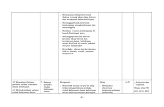 ; Menyajikan/melaporkan hasil
diskusi tentang sikap sikap toleran
dan kerukunan dalam kehidupan
; Menanggapi hasil presentasi
(melengkapi, mengkonformasi, dan
menyanggah).
; Membuat resume pembelajaran di
bawah bimbingan guru.
; Menanggapi simulasi bentuk
perilaku sikap toleran dan
kerukunan dalam kehidupan
sehari-hari baik di rumah, sekolah
maupun masyarakat
; Berprilaku toleran dan kerukunan
baik di sekolah, rumah, maupun
masyarakat
3.7 Memahami bahaya
perilaku tindak kekerasan
dalam kehidupan.
4.9 Medeskripsikan bahaya
tindak kekerasan dalam
7 Bahaya
perilaku
tindak
kekerasan
dalam
Mengamati
; Menyimak bacaan al-Qur’an yang
terkait denganbahaya perilaku
tindak kekerasan dalam kehidupan
secara individu maupun kelompok.
Sikap
; Melakukan
obeservasi
langsung terhadap
memahami
6 JP ; Al-Qur’an dan
tarjamah
•Buku teks PAI
•CD, VCD, MP3
-41-
 