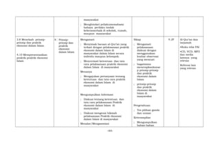 masyarakat
; Menghindari prilakumemahami
bahaya perilaku tindak
kekerasanbaik di sekolah, rumah,
maupun masyarakat
3.8 Menelaah prinsip-
prinsip dan praktik
ekonomi dalam Islam.
4.10 Mempresentasikan
praktik-praktik ekonomi
Islam
8 Prinsip-
prinsip dan
praktik
ekonomi
dalam Islam
Mengamati
; Menyimak bacaan al-Qur’an yang
terkait dengan pelaksanaan praktik
ekonomi dalam Islam di
masyarakat dalam Islam secara
individu maupun kelompok.
; Mencermati ketentuan dan tata
cara pelaksanaan praktik ekonomi
dalam Islam di masyarakat
Menanya
; Mengajukan pertanyaan tentang
ketentuan dan tata cara praktik
ekonomi dalam Islam di
masyarakat
Mengumpulkan Informasi
; Diskusi tentang ketentuan dan
tata cara pelaksanaan Praktik
ekonomi dalam Islam di
masyarakat
; Diskusi mengenai hikmah
pelaksanaan Praktik ekonomi
dalam Islam di masyarakat
Menalar/Mengasosiasi
Sikap
; Mengamati
pelaksanaan
diskusi dengan
menggunakan
lembar observasi
yang memuat:
; bagaimana
menerapkankonse
p prinsip-prinsip
dan praktik
ekonomi dalam
Islam
; prinsip-prinsip
dan praktik
ekonomi dalam
Islam di
masyarakat
Pengetahuan
; Tes pilihan ganda
dan uraian
Keterampilan
; Mengumpulkan
bahan-bahan
9 JP Al-Qur’an dan
tarjamah
•Buku teks PAI
•CD, VCD, MP3
dan media
lainnya yang
relevan
Refrensi lain
yang relevan
-44-
 